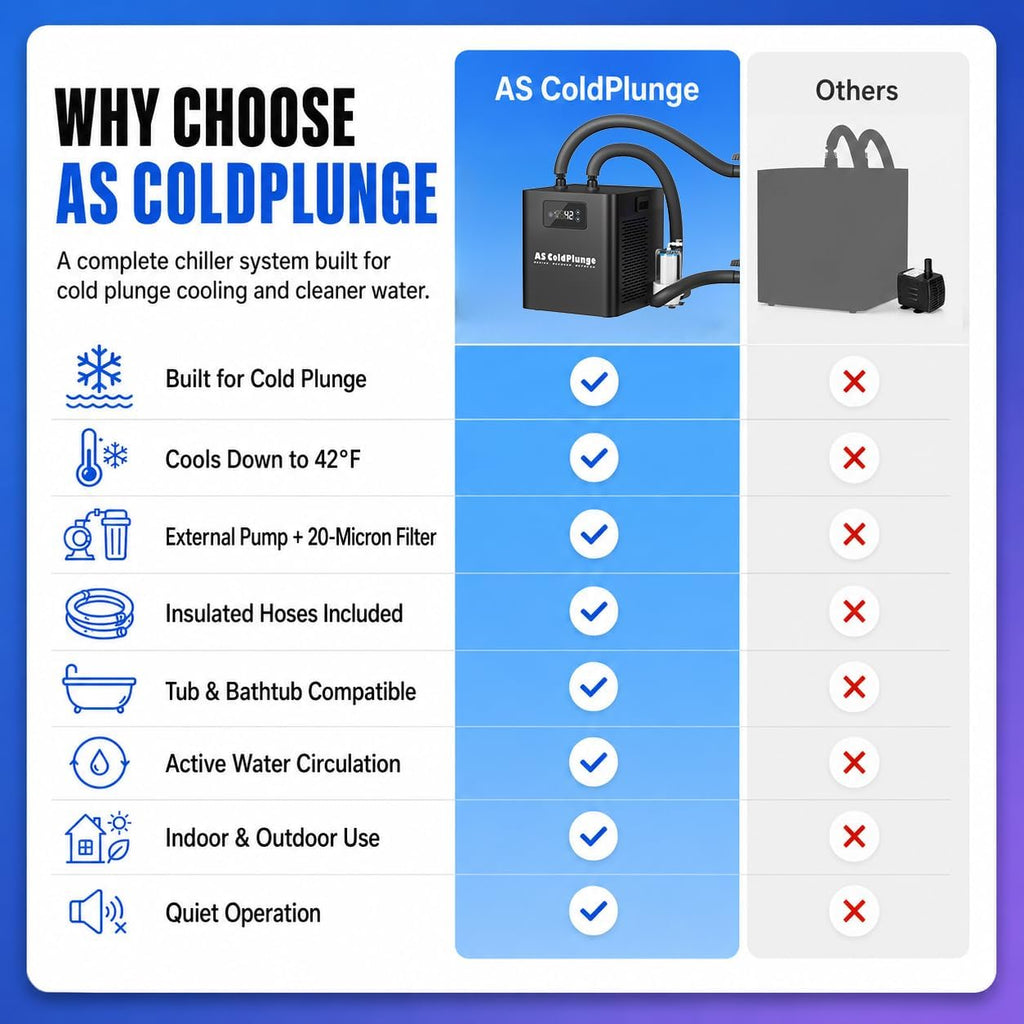 Ice Bath Water Chiller for Cold Plunge Tubs, 1/3 HP Upgraded Cold Plunge Chiller with External Filter Water Pump, Ideal for Cold Plunge Recovery Ice Bath Tub Home 110V Cooling Chiller